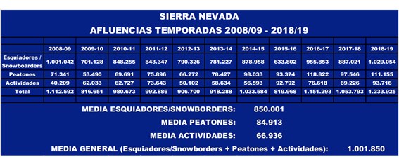 Afluencias de esquiadores a Sierra Nevada